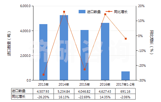 2013-2017年2月中國(guó)堅(jiān)木浸膏(HS32011000)進(jìn)口量及增速統(tǒng)計(jì) 2013-2017年2月中國(guó)堅(jiān)木浸膏(HS32011000)進(jìn)口量及增速統(tǒng)計(jì)